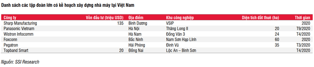 Danh sách tập đoàn có kế hoạch xây dụng nhà máy tại Việt Nam