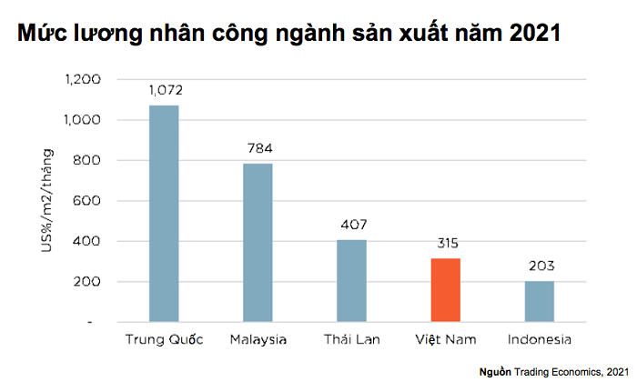 Chi phí nhân công tại Việt Nam thấp hơn nhiều quốc gia trong khu vực.